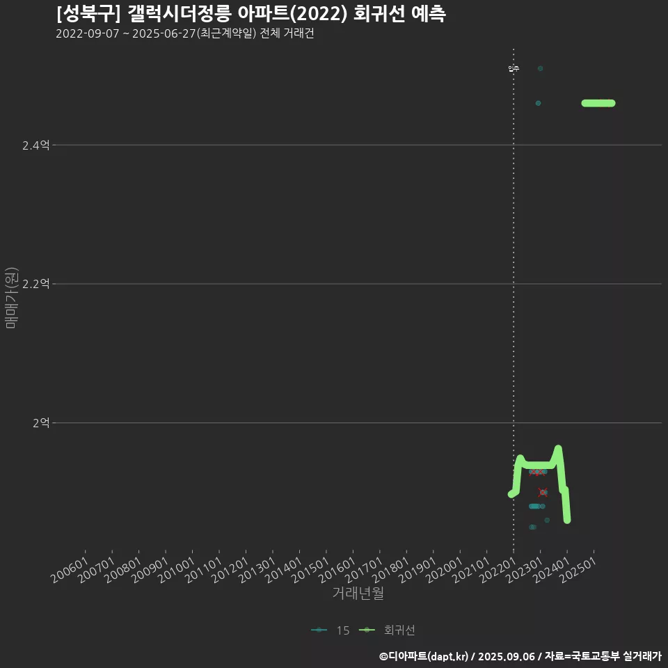 [성북구] 갤럭시더정릉 아파트(2022) 회귀선 예측