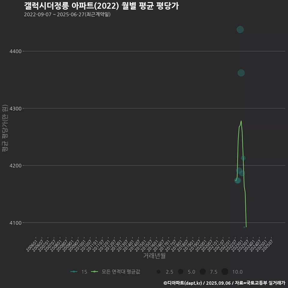 갤럭시더정릉 아파트(2022) 월별 평균 평당가