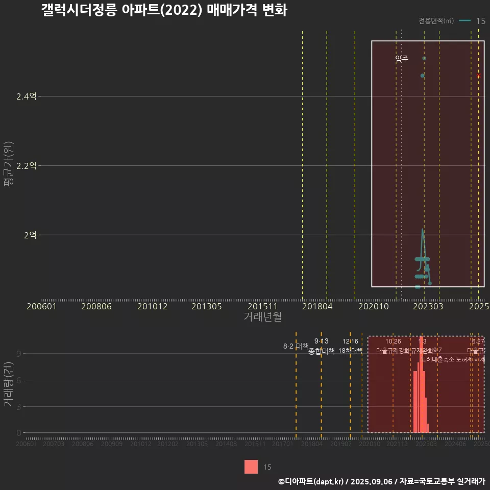 갤럭시더정릉 아파트(2022) 매매가격 변화