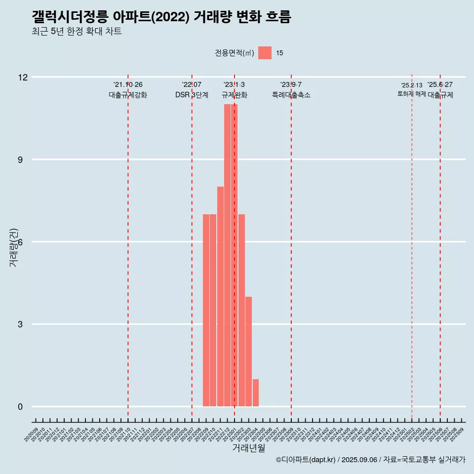 갤럭시더정릉 아파트(2022) 거래량 변화 흐름