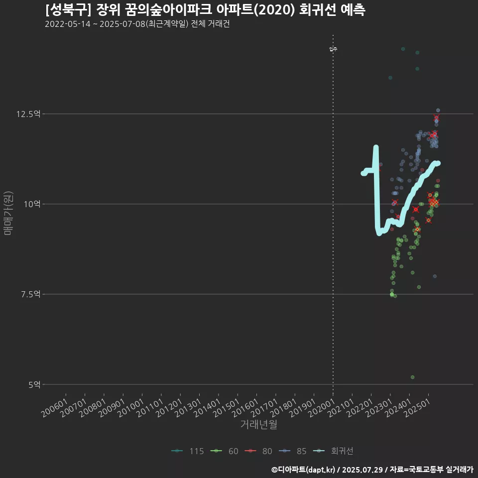 [성북구] 장위 꿈의숲아이파크 아파트(2020) 회귀선 예측