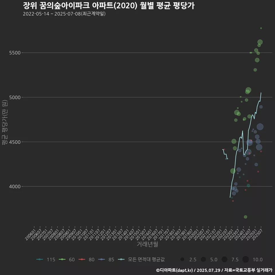 장위 꿈의숲아이파크 아파트(2020) 월별 평균 평당가