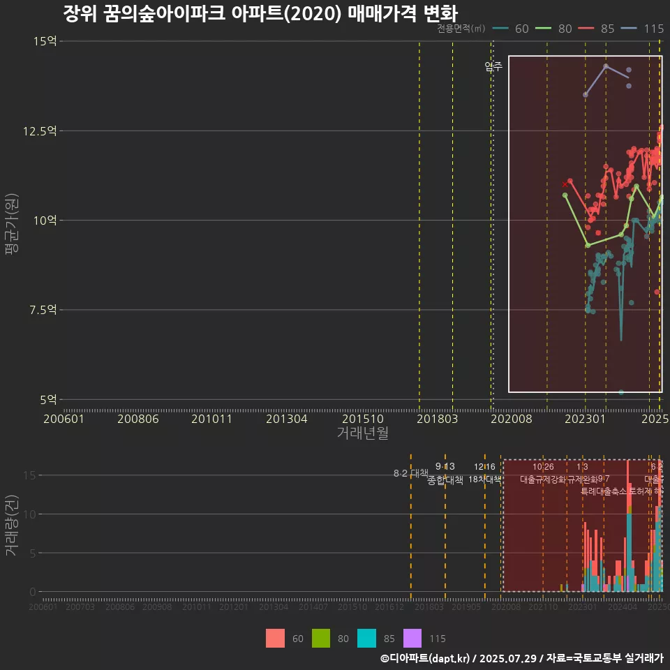 장위 꿈의숲아이파크 아파트(2020) 매매가격 변화