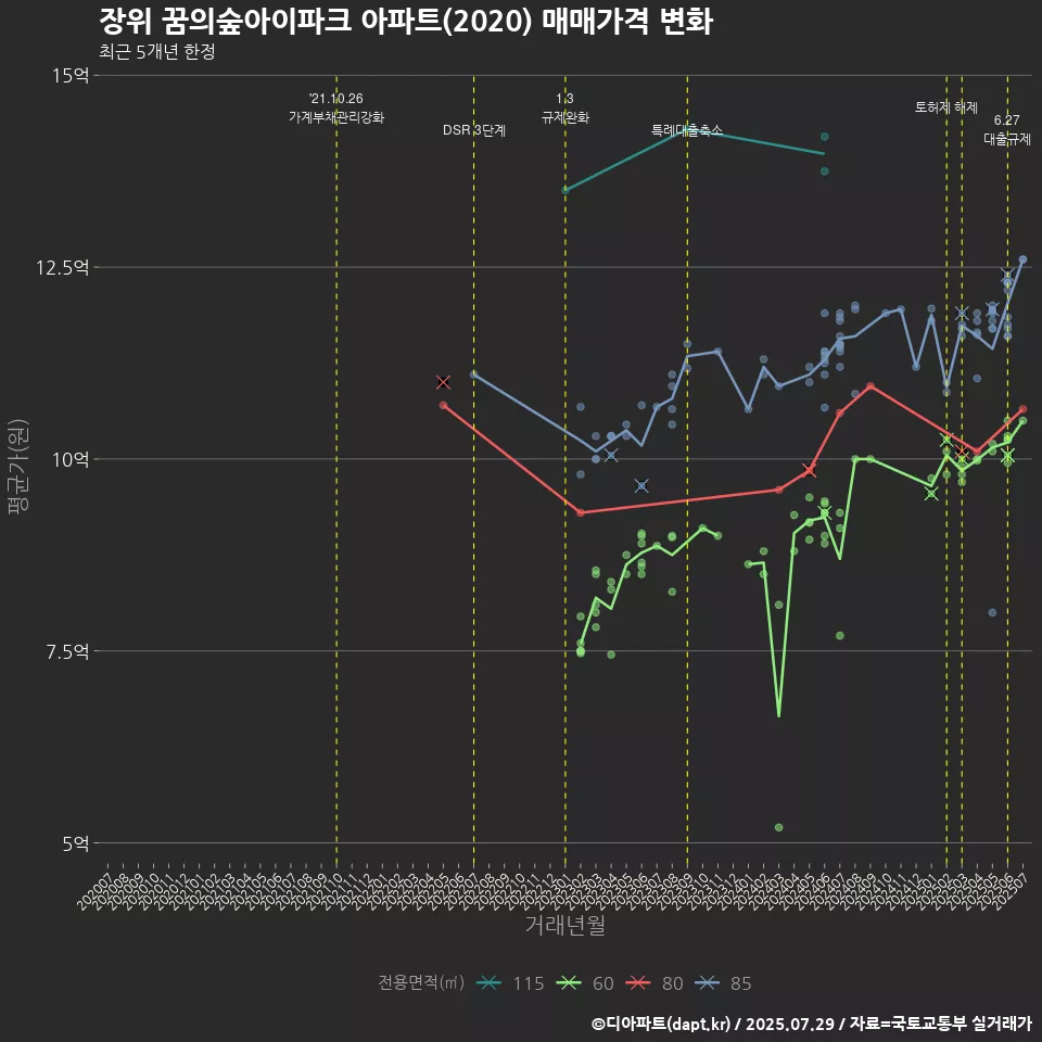 장위 꿈의숲아이파크 아파트(2020) 매매가격 변화
