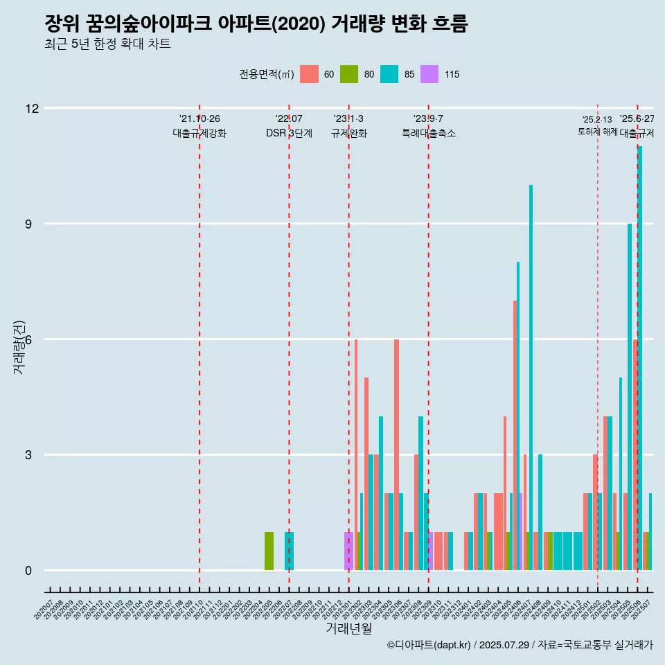 장위 꿈의숲아이파크 아파트(2020) 거래량 변화 흐름