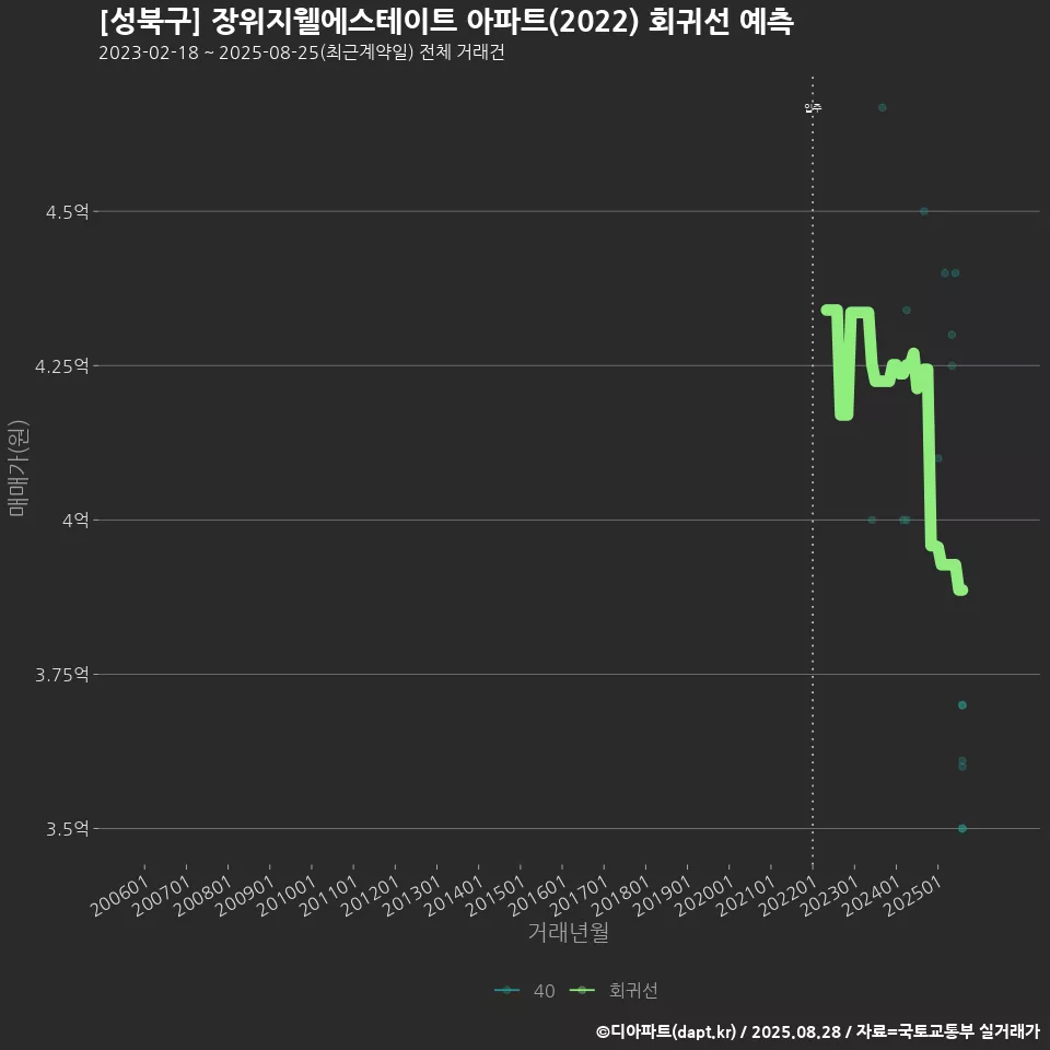 [성북구] 장위지웰에스테이트 아파트(2022) 회귀선 예측