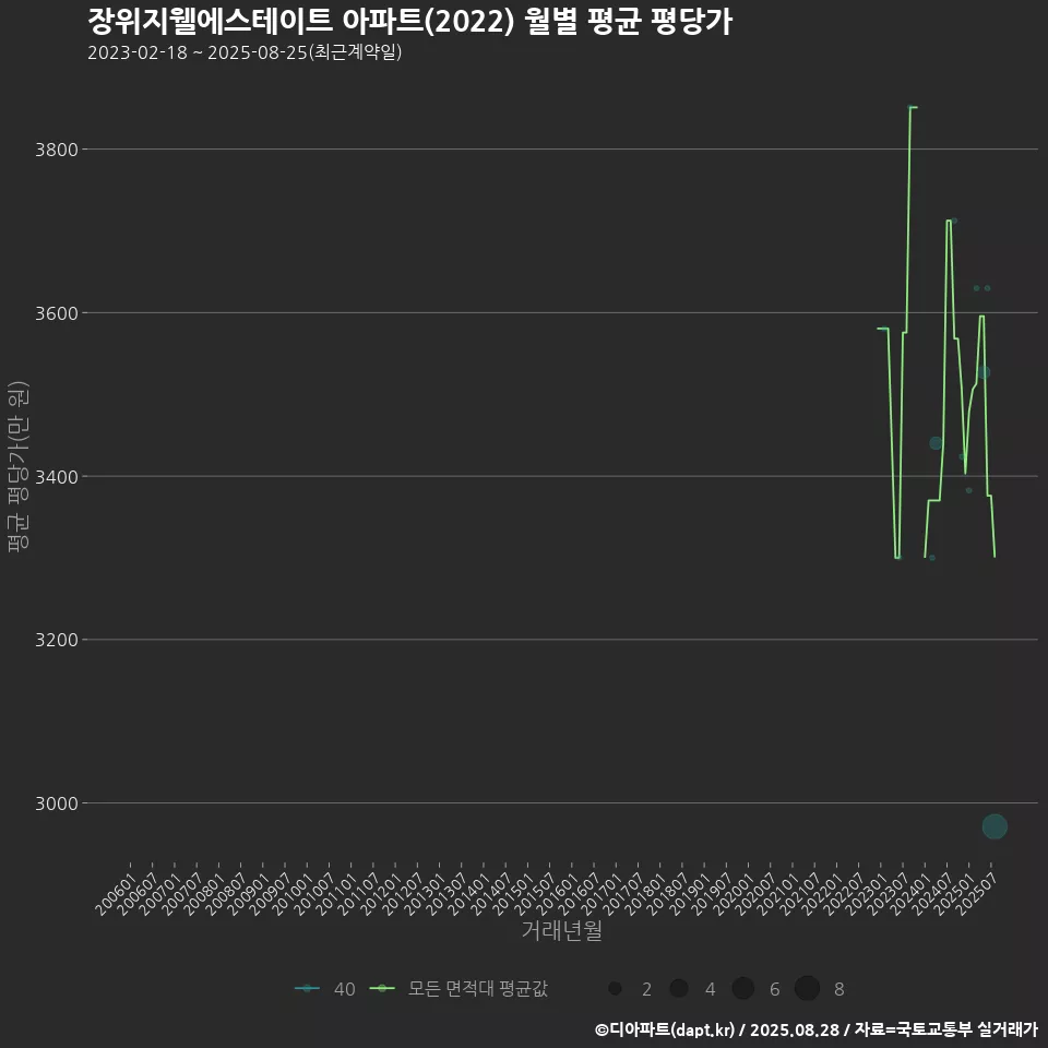 장위지웰에스테이트 아파트(2022) 월별 평균 평당가