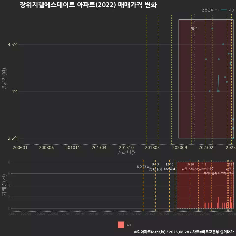 장위지웰에스테이트 아파트(2022) 매매가격 변화