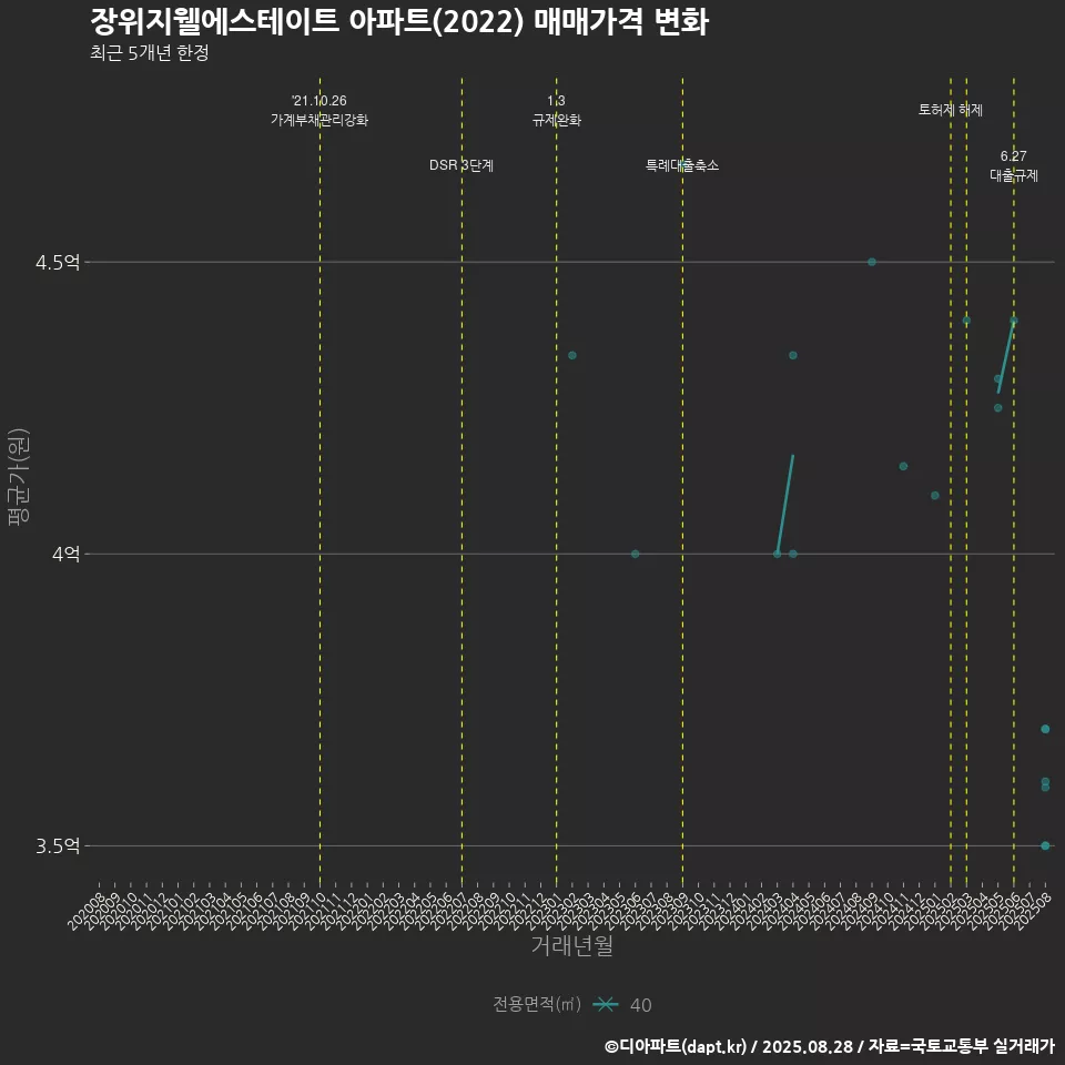 장위지웰에스테이트 아파트(2022) 매매가격 변화