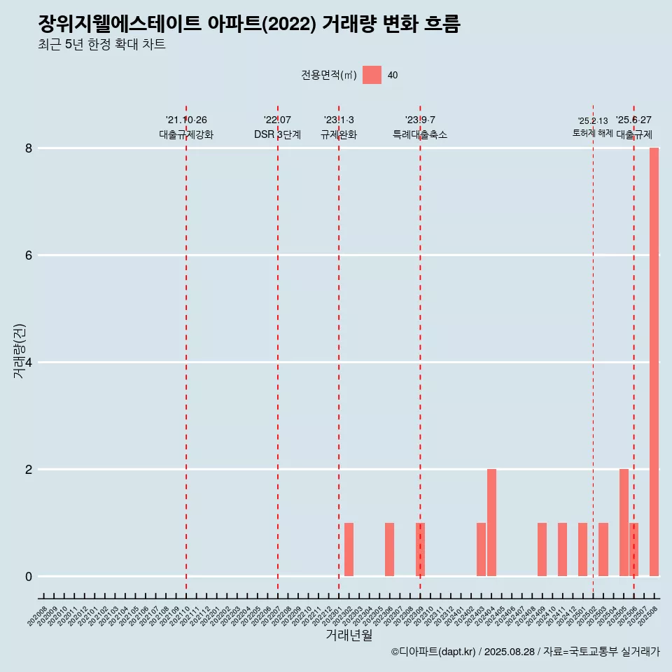 장위지웰에스테이트 아파트(2022) 거래량 변화 흐름