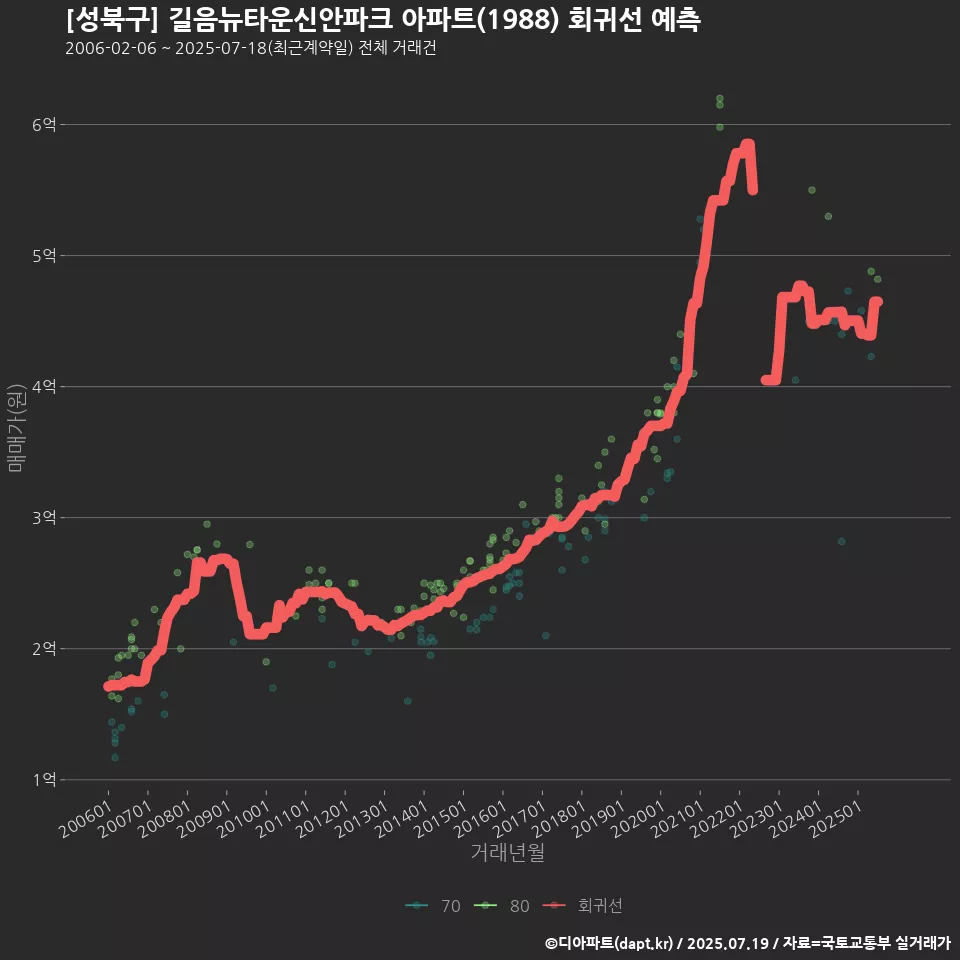 [성북구] 길음뉴타운신안파크 아파트(1988) 회귀선 예측