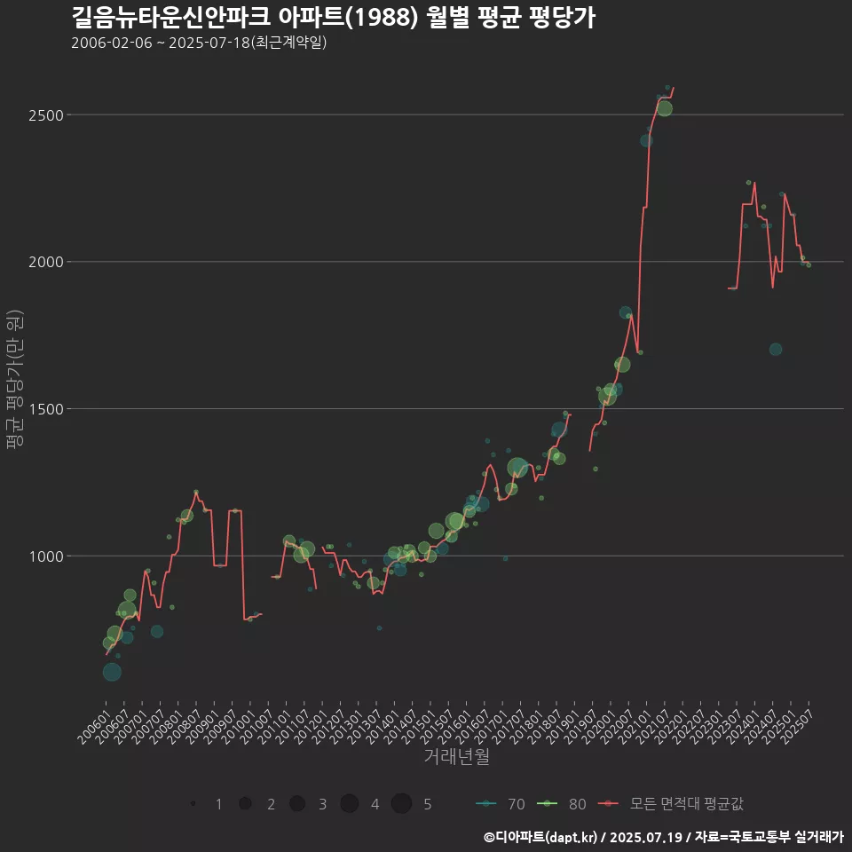 길음뉴타운신안파크 아파트(1988) 월별 평균 평당가