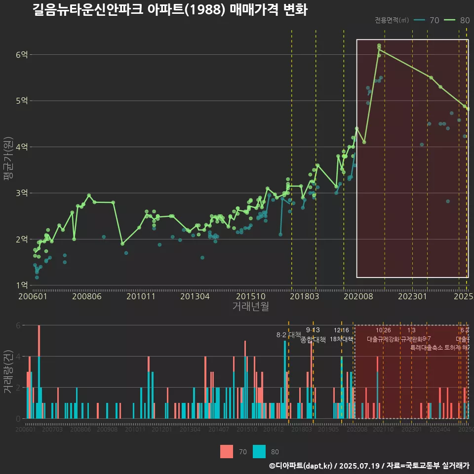 길음뉴타운신안파크 아파트(1988) 매매가격 변화