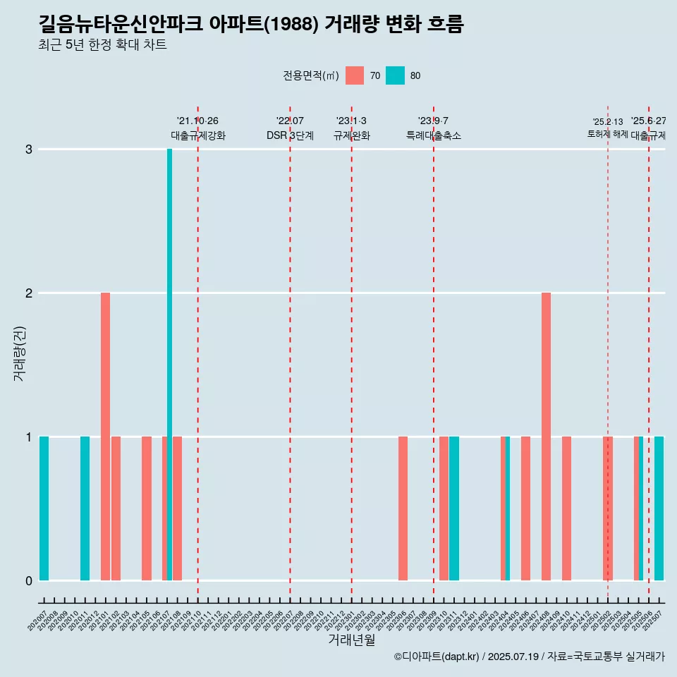 길음뉴타운신안파크 아파트(1988) 거래량 변화 흐름