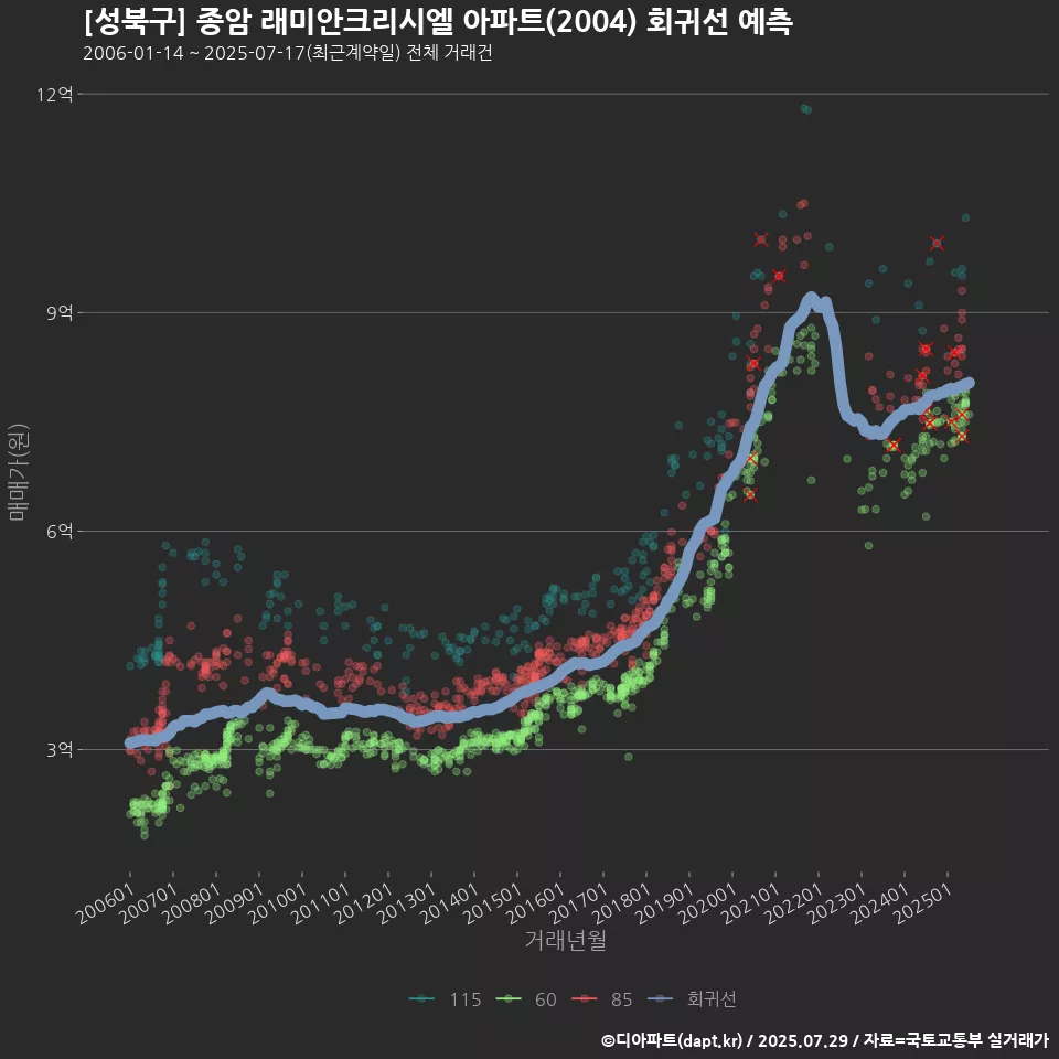 [성북구] 종암 래미안크리시엘 아파트(2004) 회귀선 예측