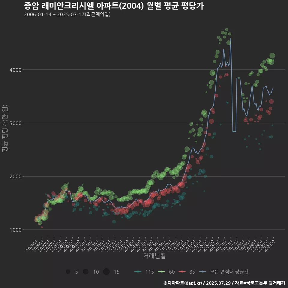 종암 래미안크리시엘 아파트(2004) 월별 평균 평당가