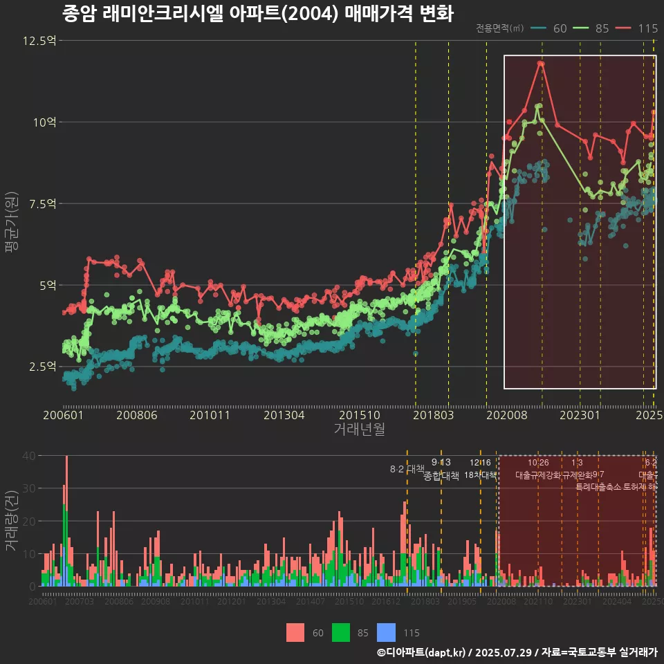 종암 래미안크리시엘 아파트(2004) 매매가격 변화