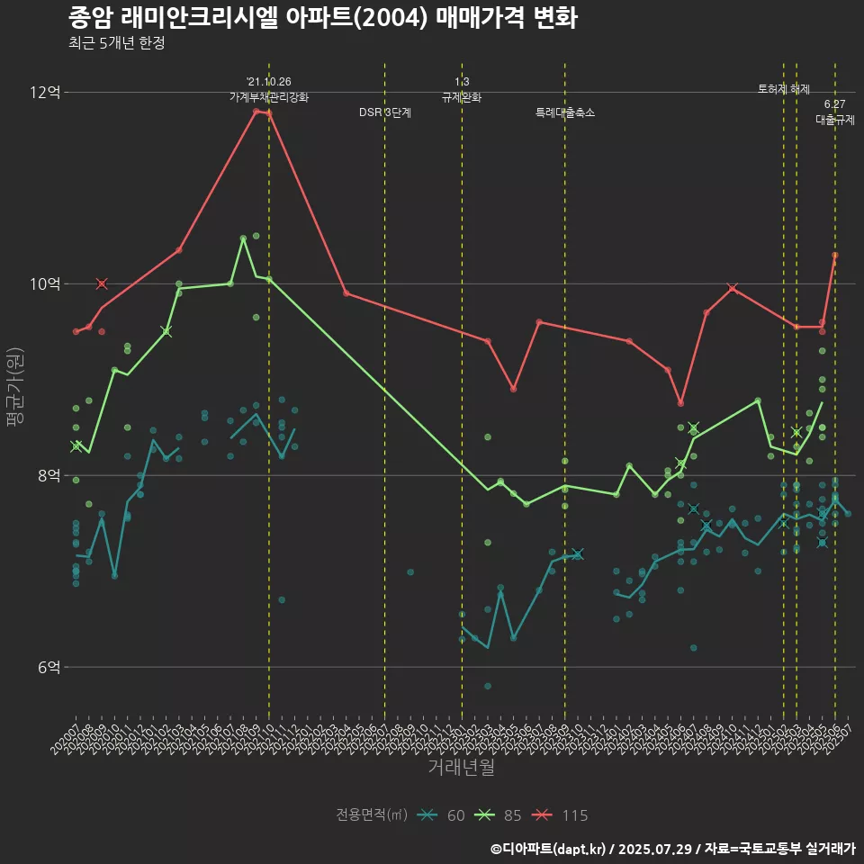 종암 래미안크리시엘 아파트(2004) 매매가격 변화