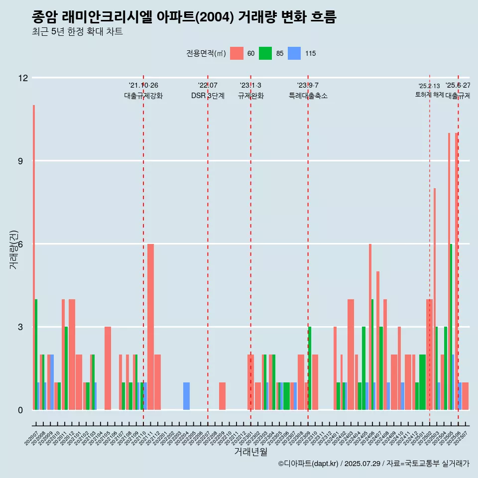 종암 래미안크리시엘 아파트(2004) 거래량 변화 흐름