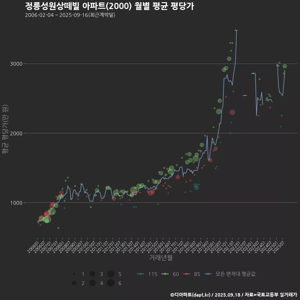 정릉성원상떼빌 아파트(2000) 월별 평균 평당가