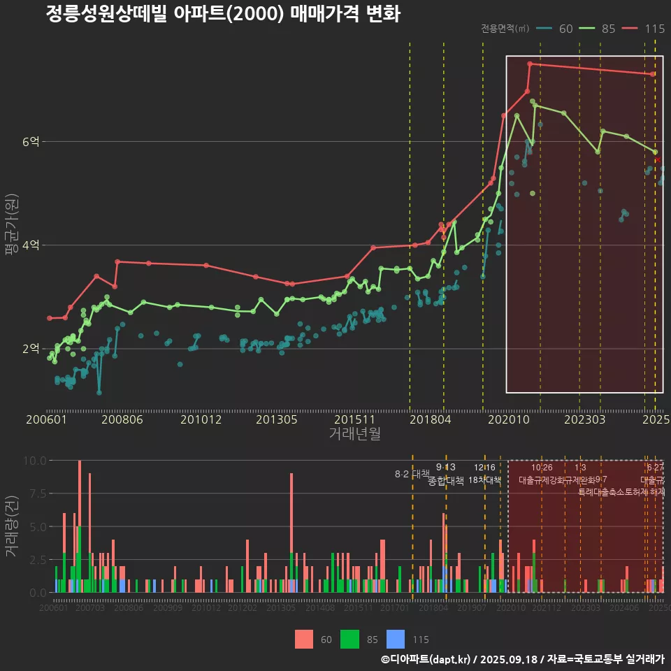 정릉성원상떼빌 아파트(2000) 매매가격 변화
