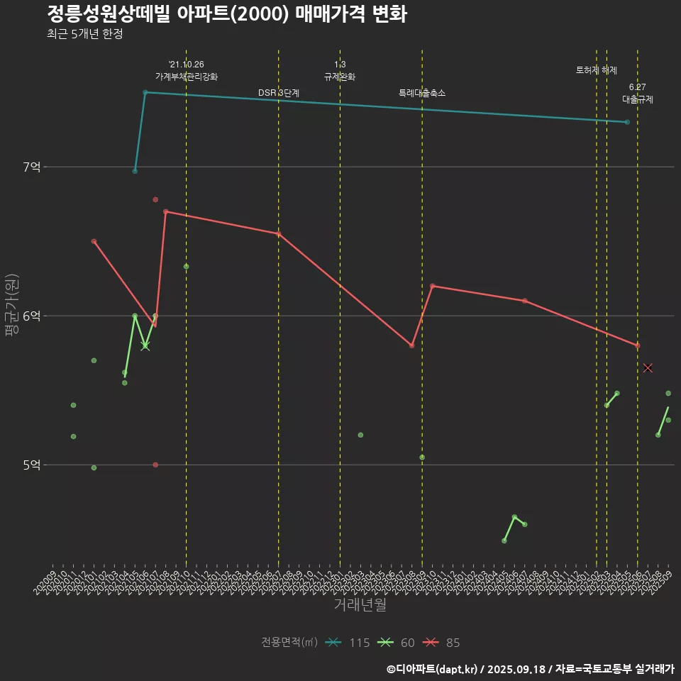 정릉성원상떼빌 아파트(2000) 매매가격 변화