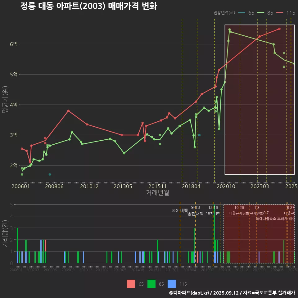 정릉 대동 아파트(2003) 매매가격 변화