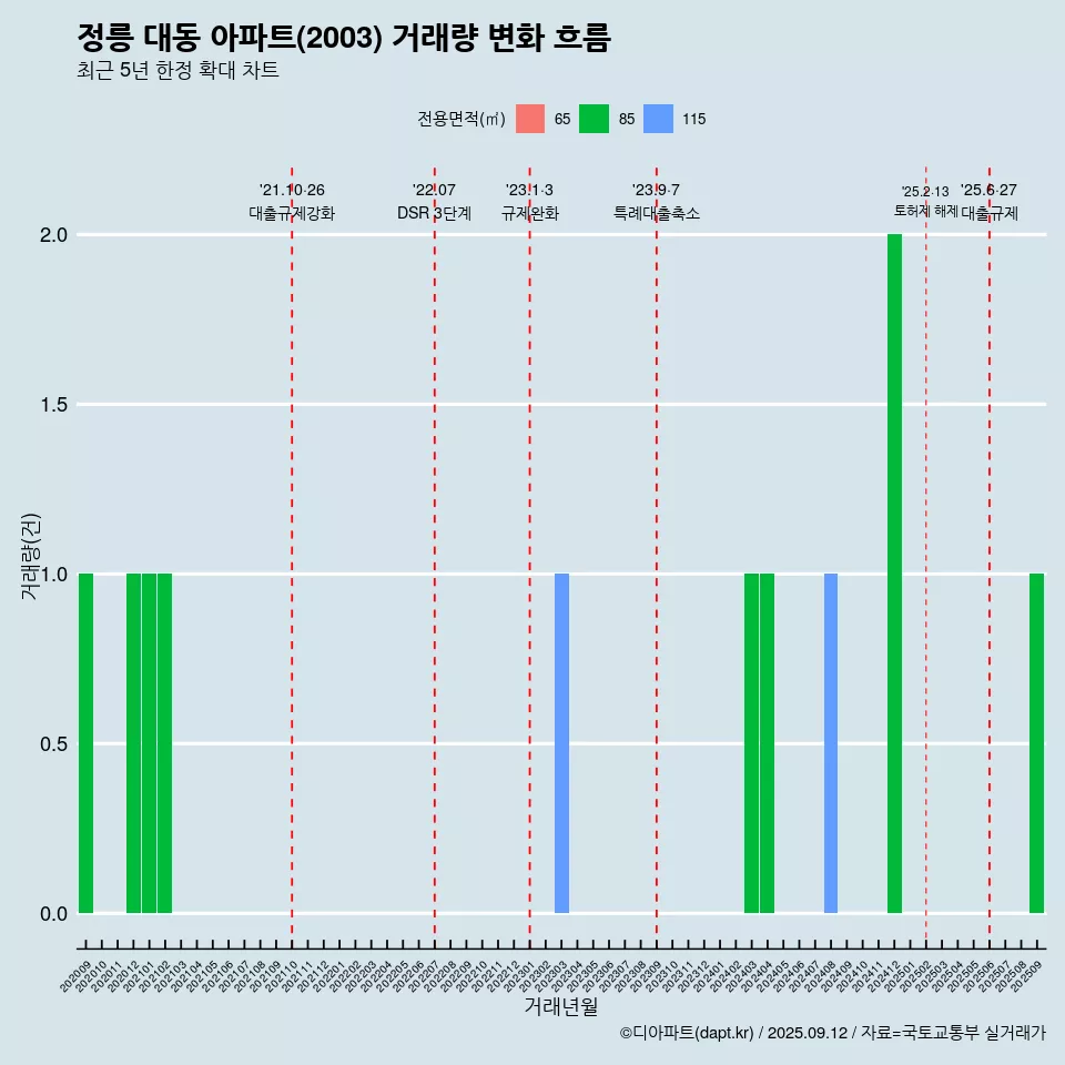 정릉 대동 아파트(2003) 거래량 변화 흐름