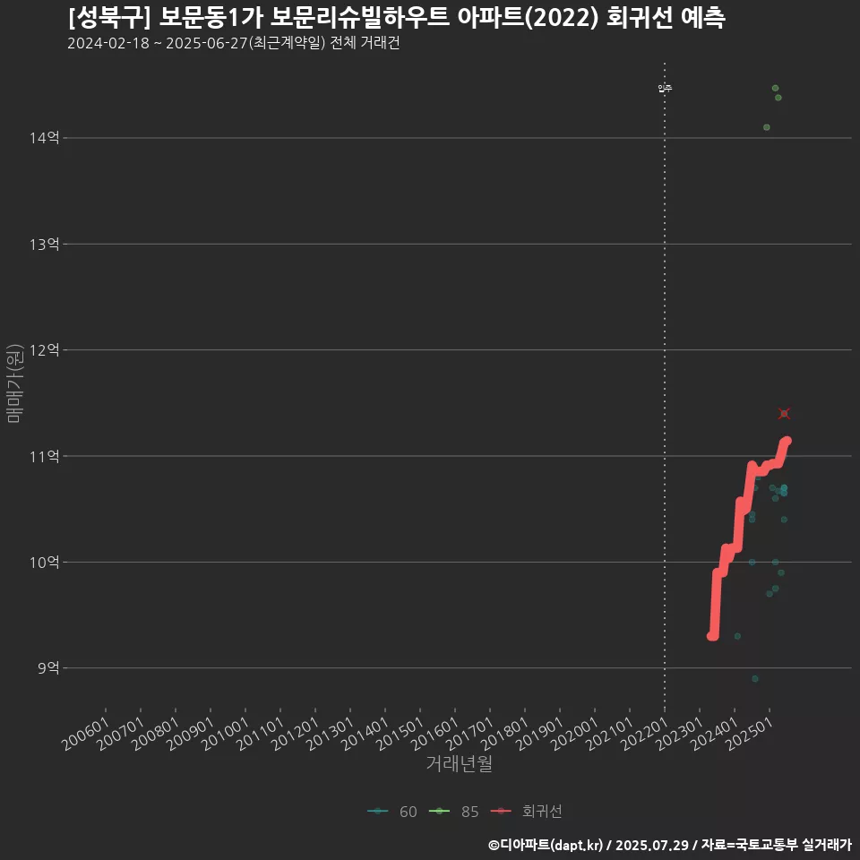 [성북구] 보문동1가 보문리슈빌하우트 아파트(2022) 회귀선 예측