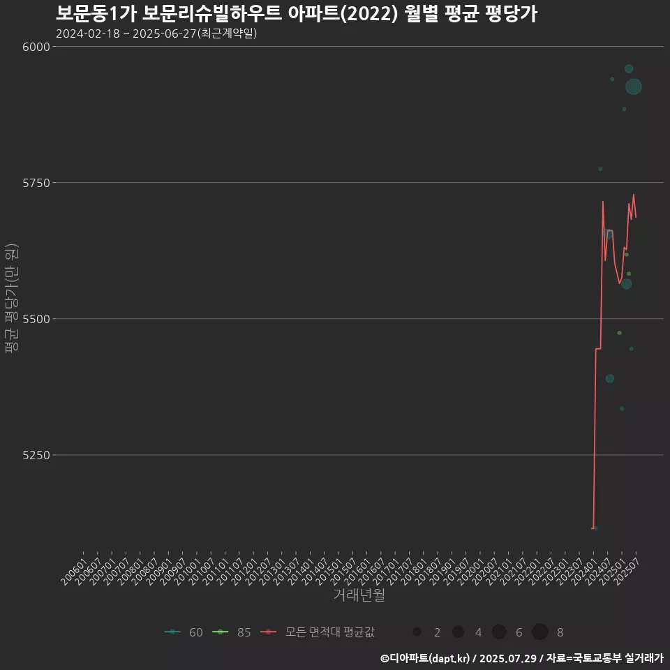 보문동1가 보문리슈빌하우트 아파트(2022) 월별 평균 평당가
