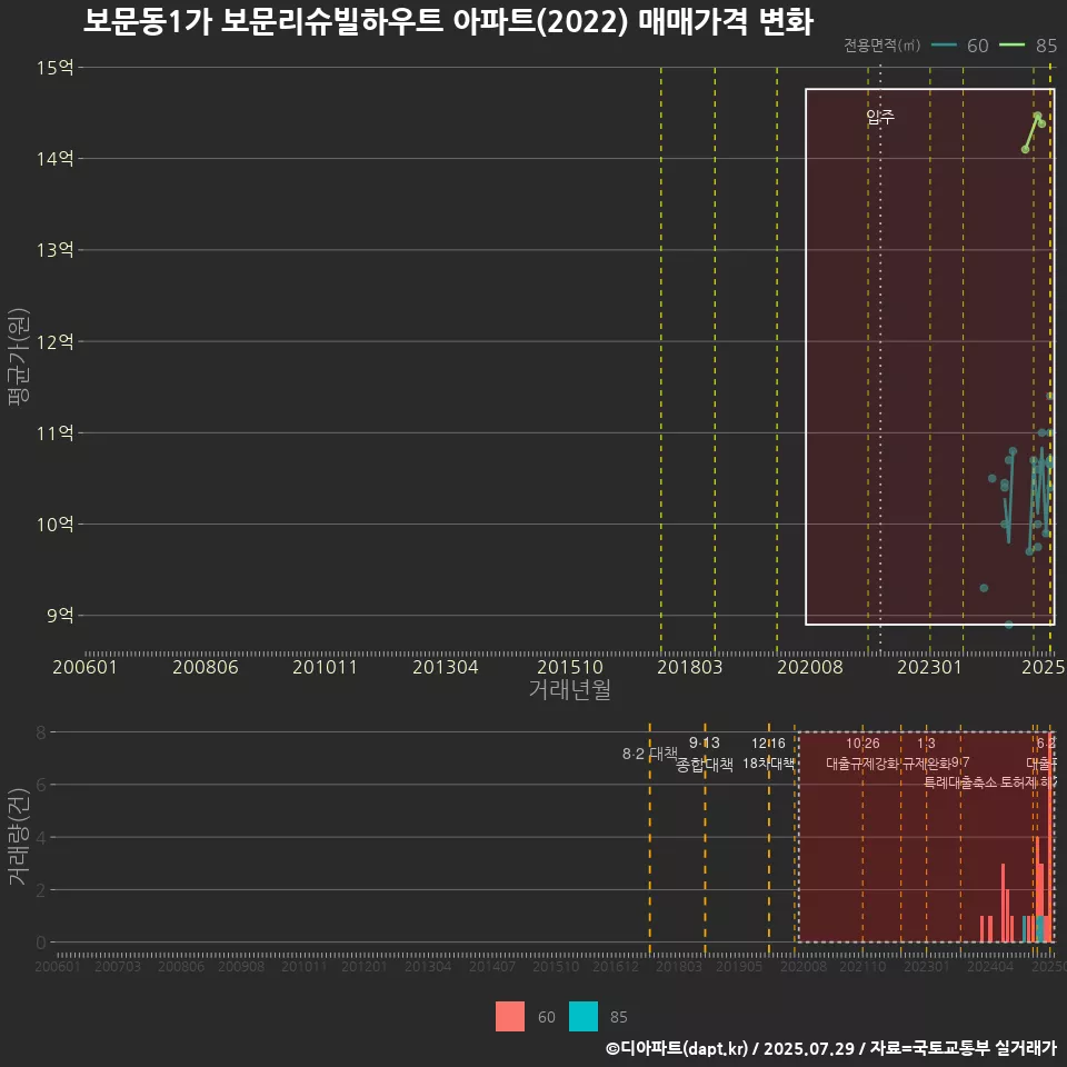 보문동1가 보문리슈빌하우트 아파트(2022) 매매가격 변화
