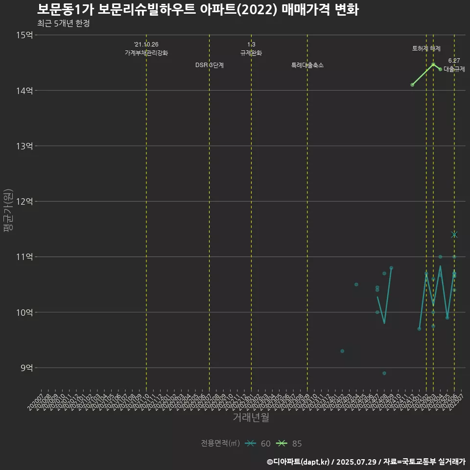 보문동1가 보문리슈빌하우트 아파트(2022) 매매가격 변화