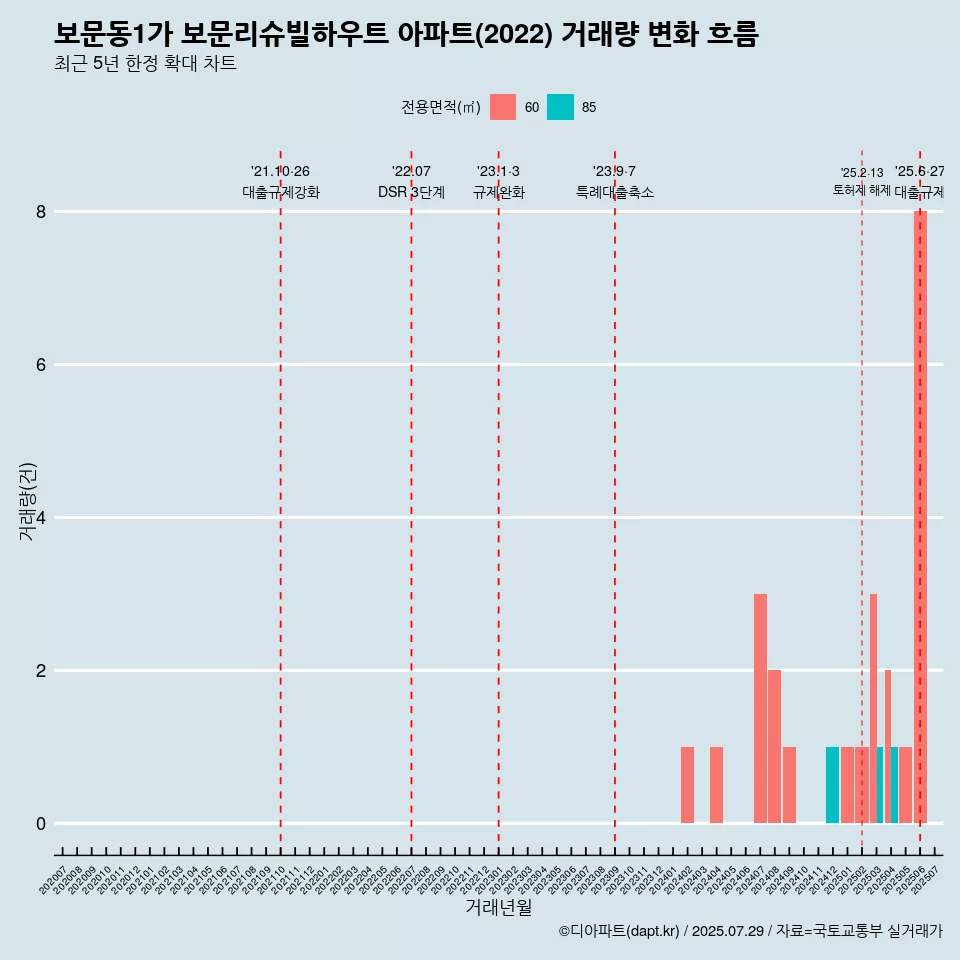 보문동1가 보문리슈빌하우트 아파트(2022) 거래량 변화 흐름