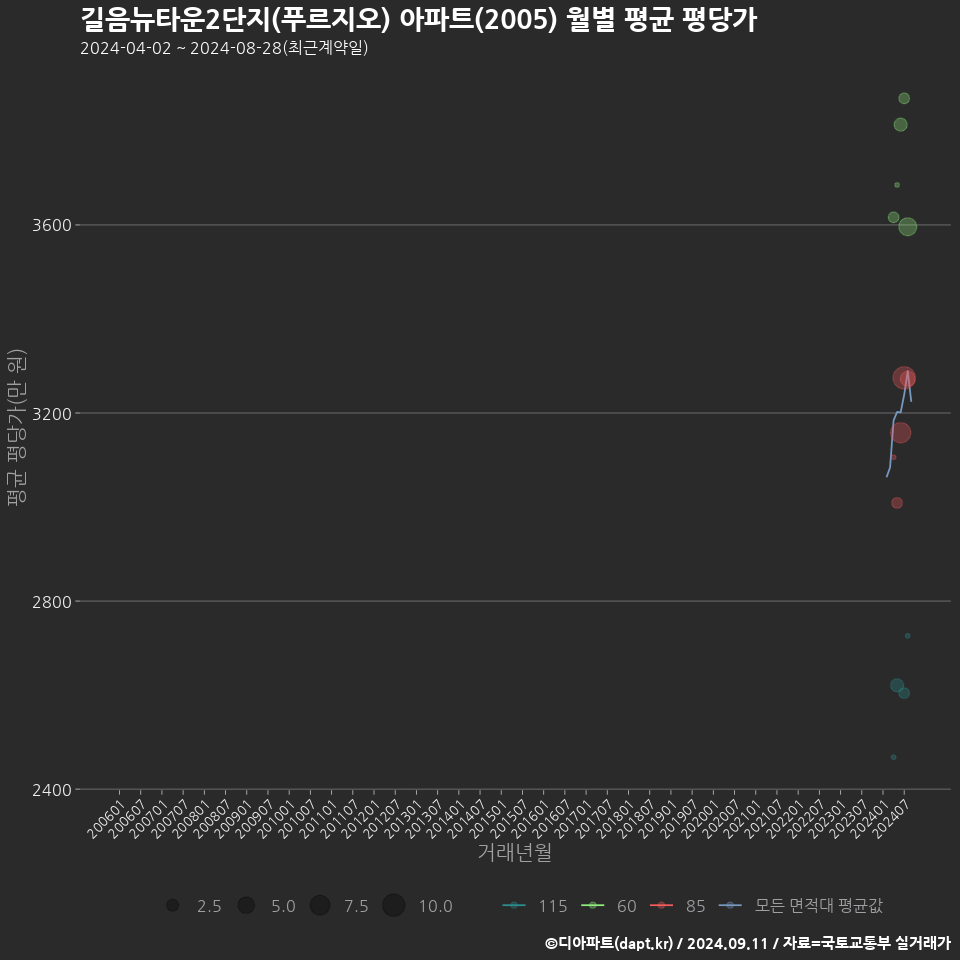 길음뉴타운2단지(푸르지오) 아파트(2005) 월별 평균 평당가
