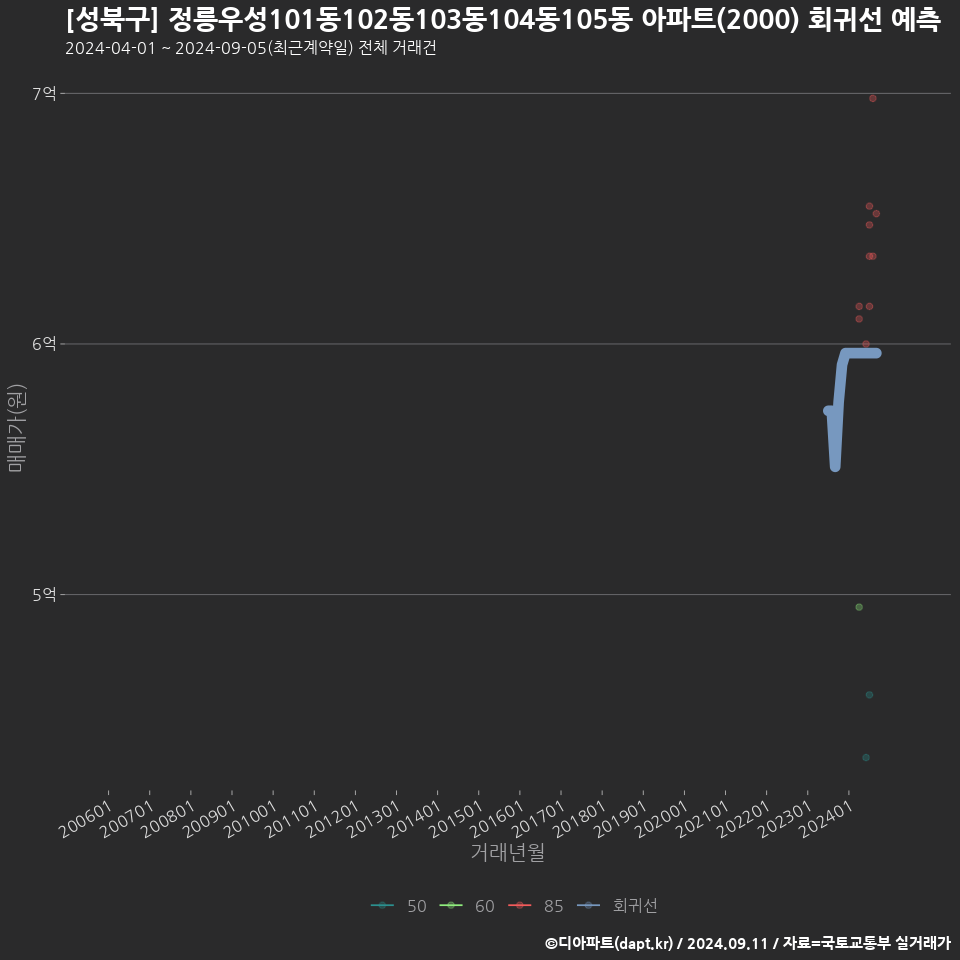 [성북구] 정릉우성101동102동103동104동105동 아파트(2000) 회귀선 예측