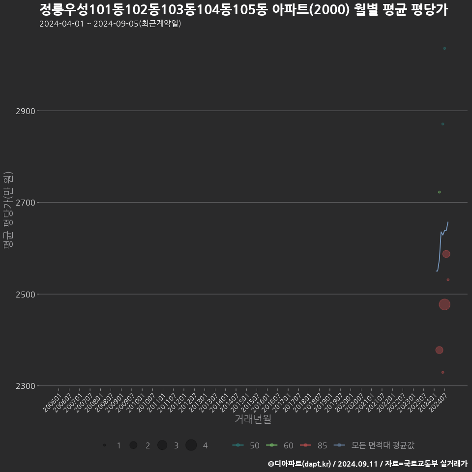정릉우성101동102동103동104동105동 아파트(2000) 월별 평균 평당가