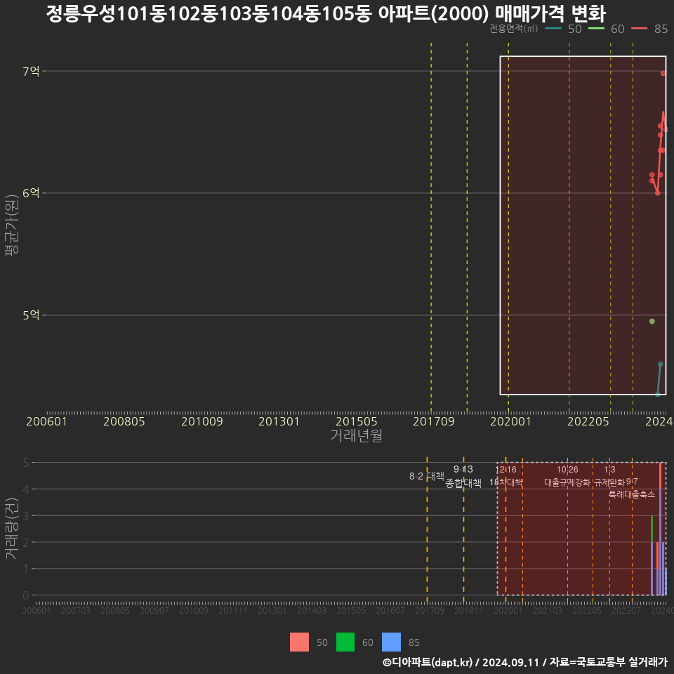 정릉우성101동102동103동104동105동 아파트(2000) 매매가격 변화