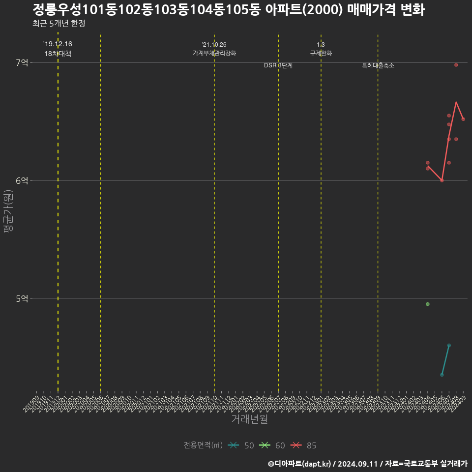 정릉우성101동102동103동104동105동 아파트(2000) 매매가격 변화