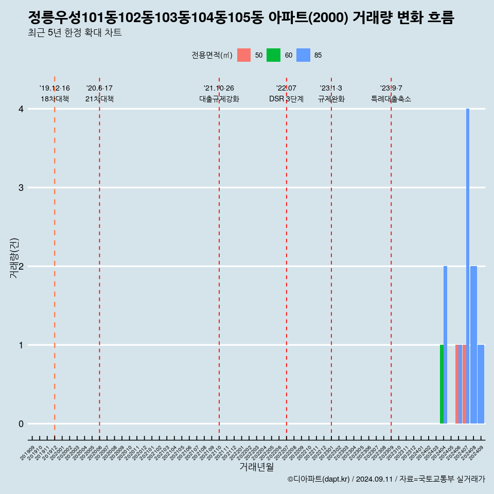 정릉우성101동102동103동104동105동 아파트(2000) 거래량 변화 흐름