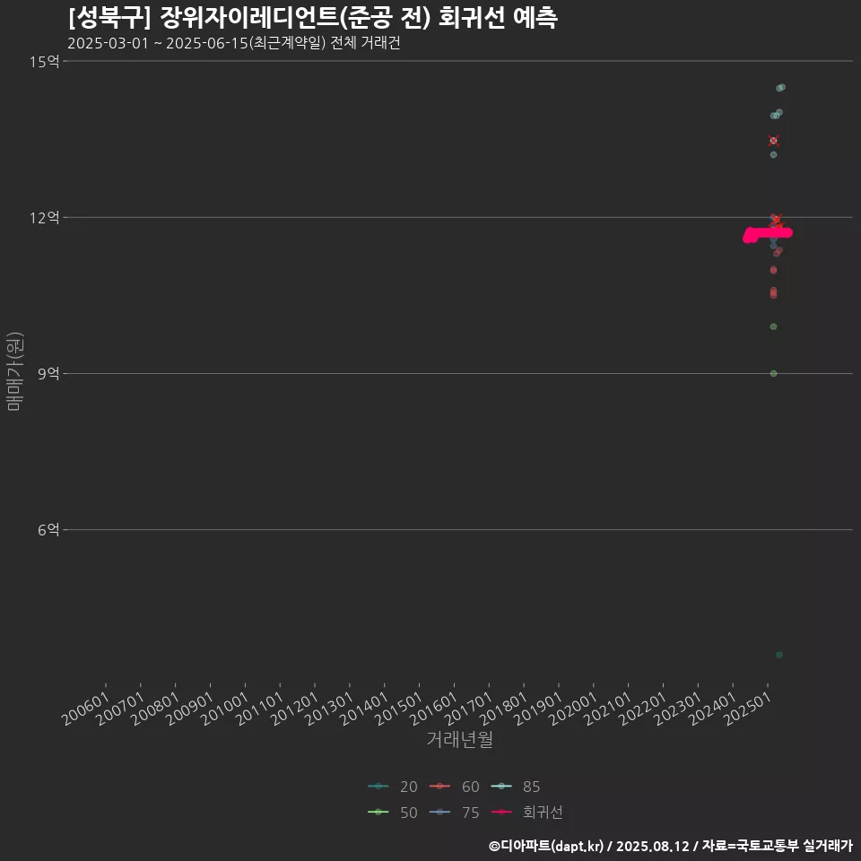 [성북구] 장위자이레디언트(준공 전) 회귀선 예측