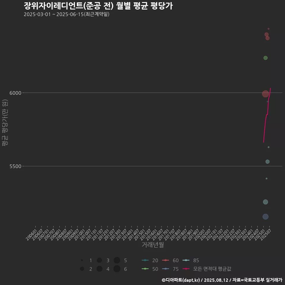 장위자이레디언트(준공 전) 월별 평균 평당가