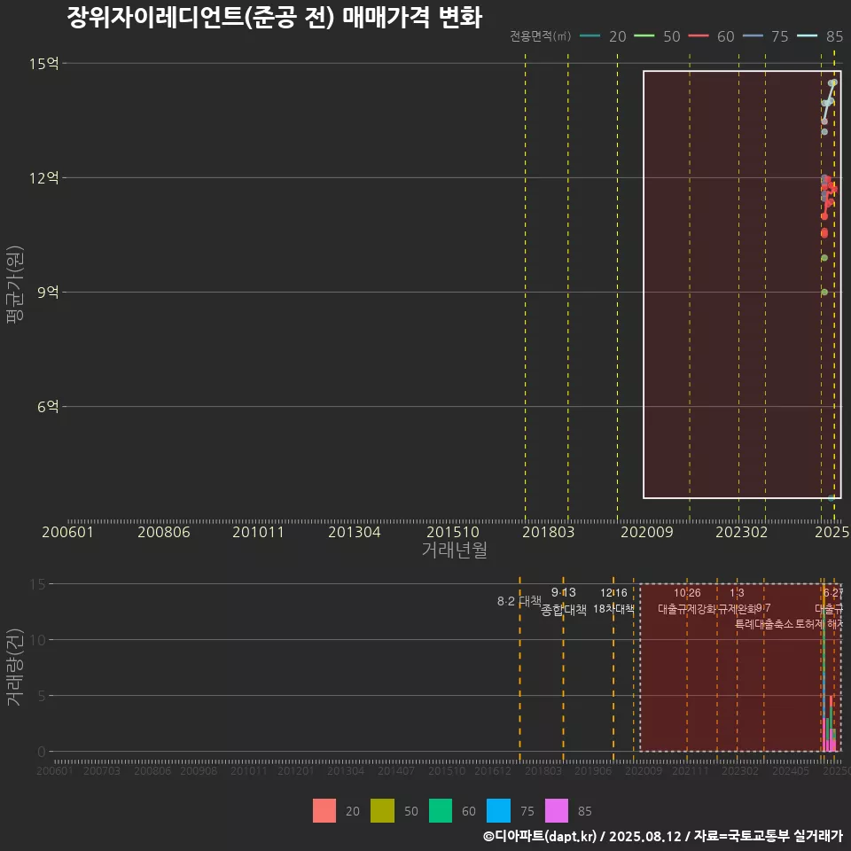 장위자이레디언트(준공 전) 매매가격 변화