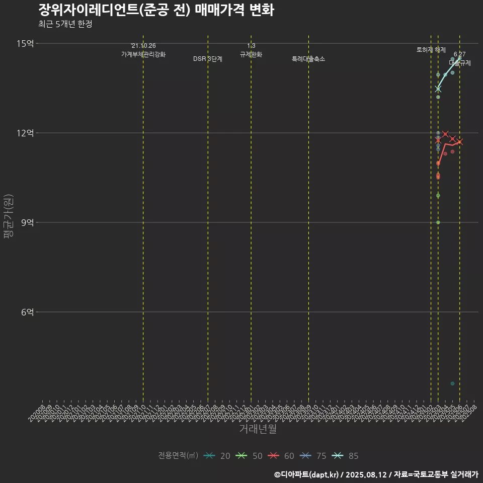 장위자이레디언트(준공 전) 매매가격 변화