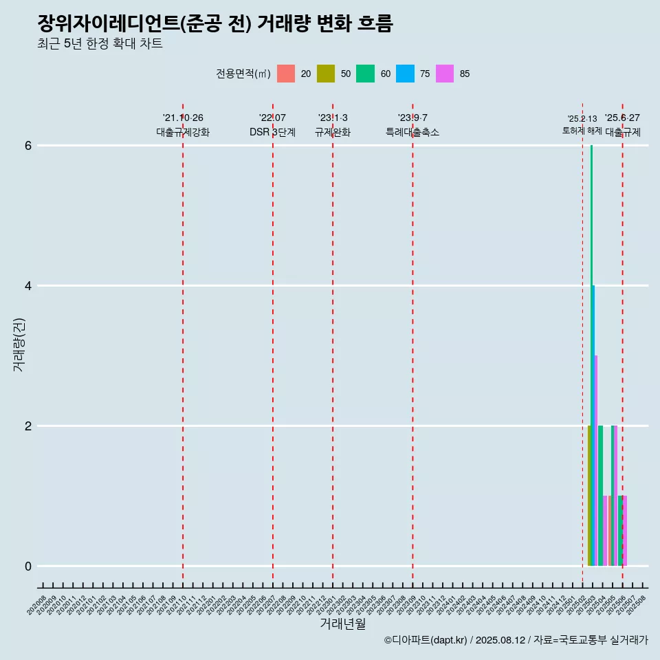 장위자이레디언트(준공 전) 거래량 변화 흐름