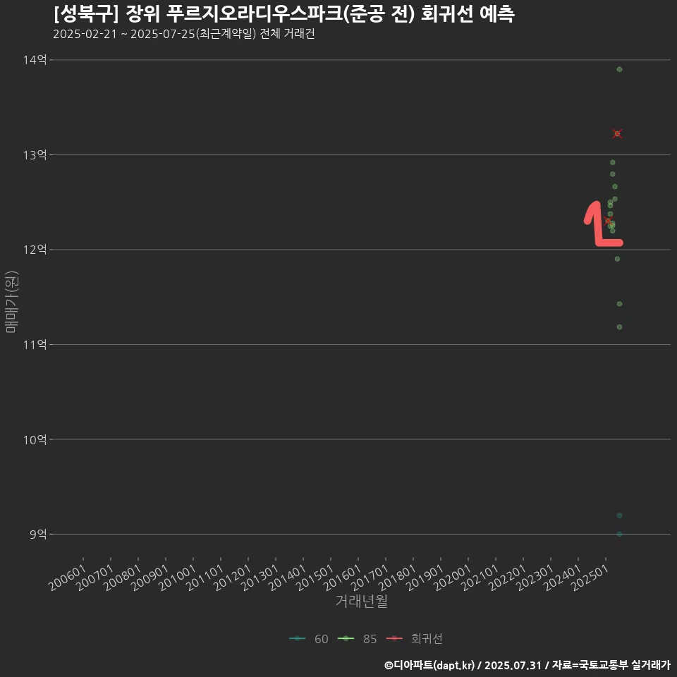 [성북구] 장위 푸르지오라디우스파크(준공 전) 회귀선 예측