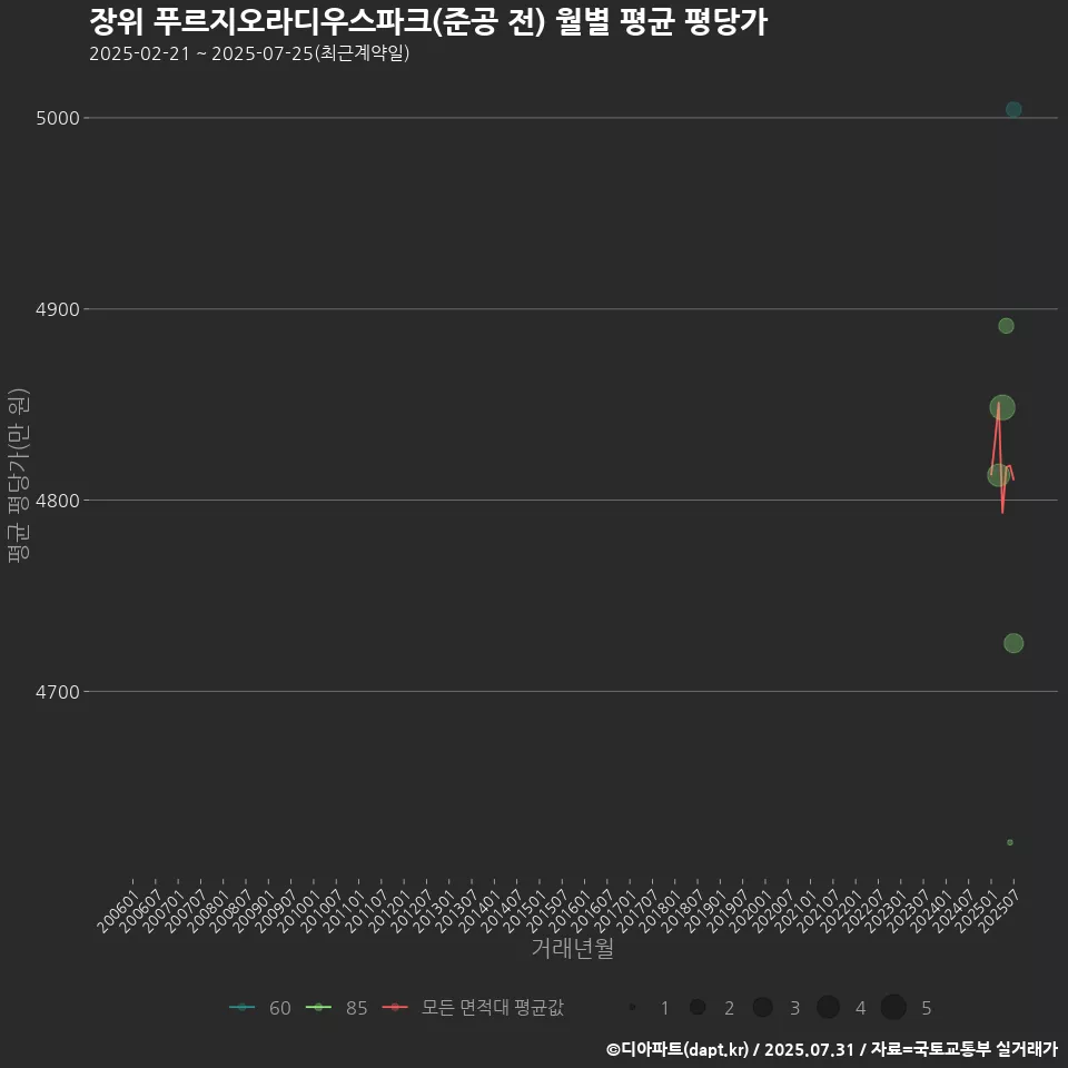 장위 푸르지오라디우스파크(준공 전) 월별 평균 평당가