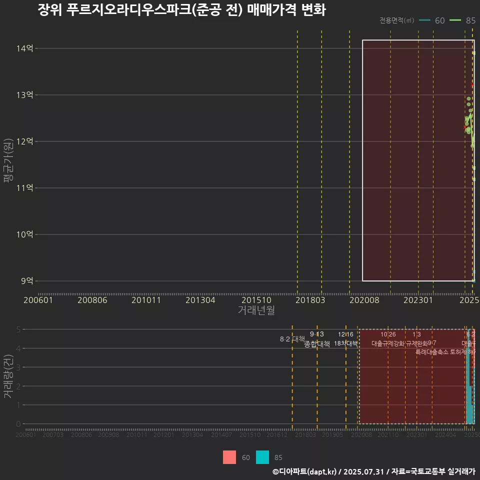 장위 푸르지오라디우스파크(준공 전) 매매가격 변화