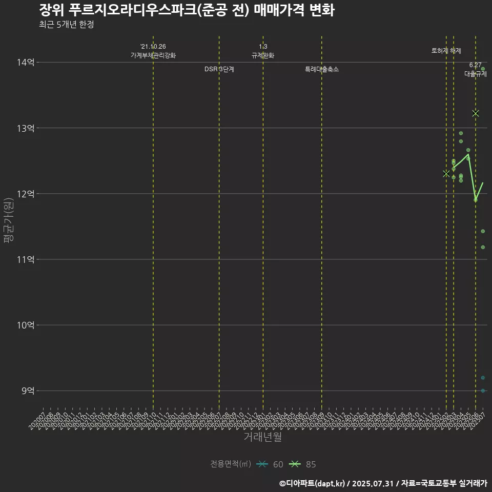 장위 푸르지오라디우스파크(준공 전) 매매가격 변화
