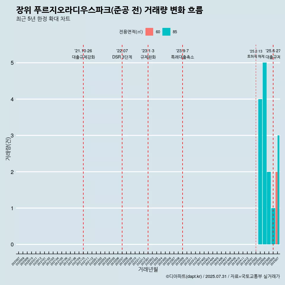 장위 푸르지오라디우스파크(준공 전) 거래량 변화 흐름
