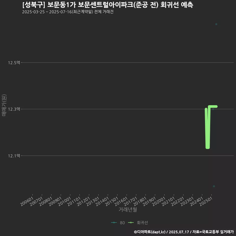 [성북구] 보문동1가 보문센트럴아이파크(준공 전) 회귀선 예측